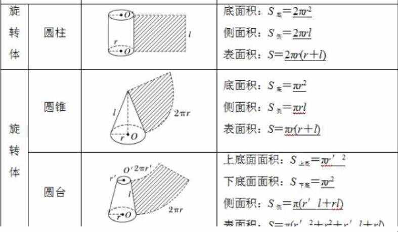 圆锥体的表面积的计算公式是什么