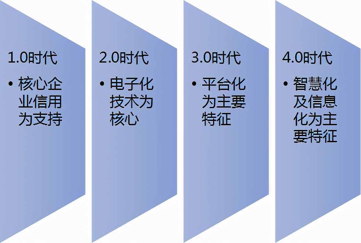 什么是供应链金融？尤其是行业现状的这3个特征，好多人不知情