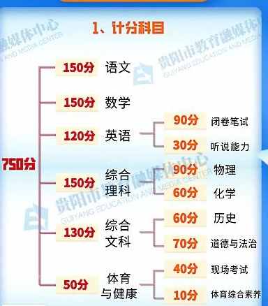 2021贵阳中考总分是多少