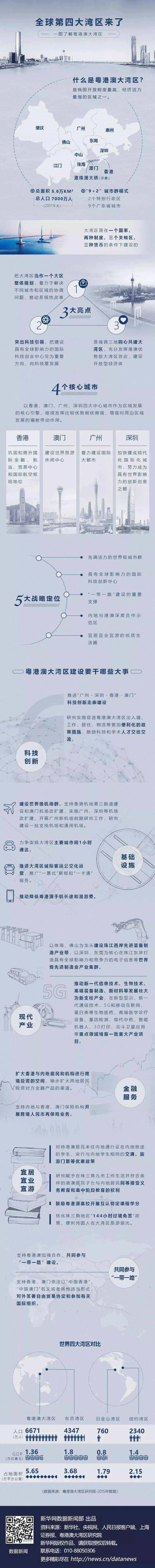全球第四大湾区来了！一图了解粤港澳大湾区