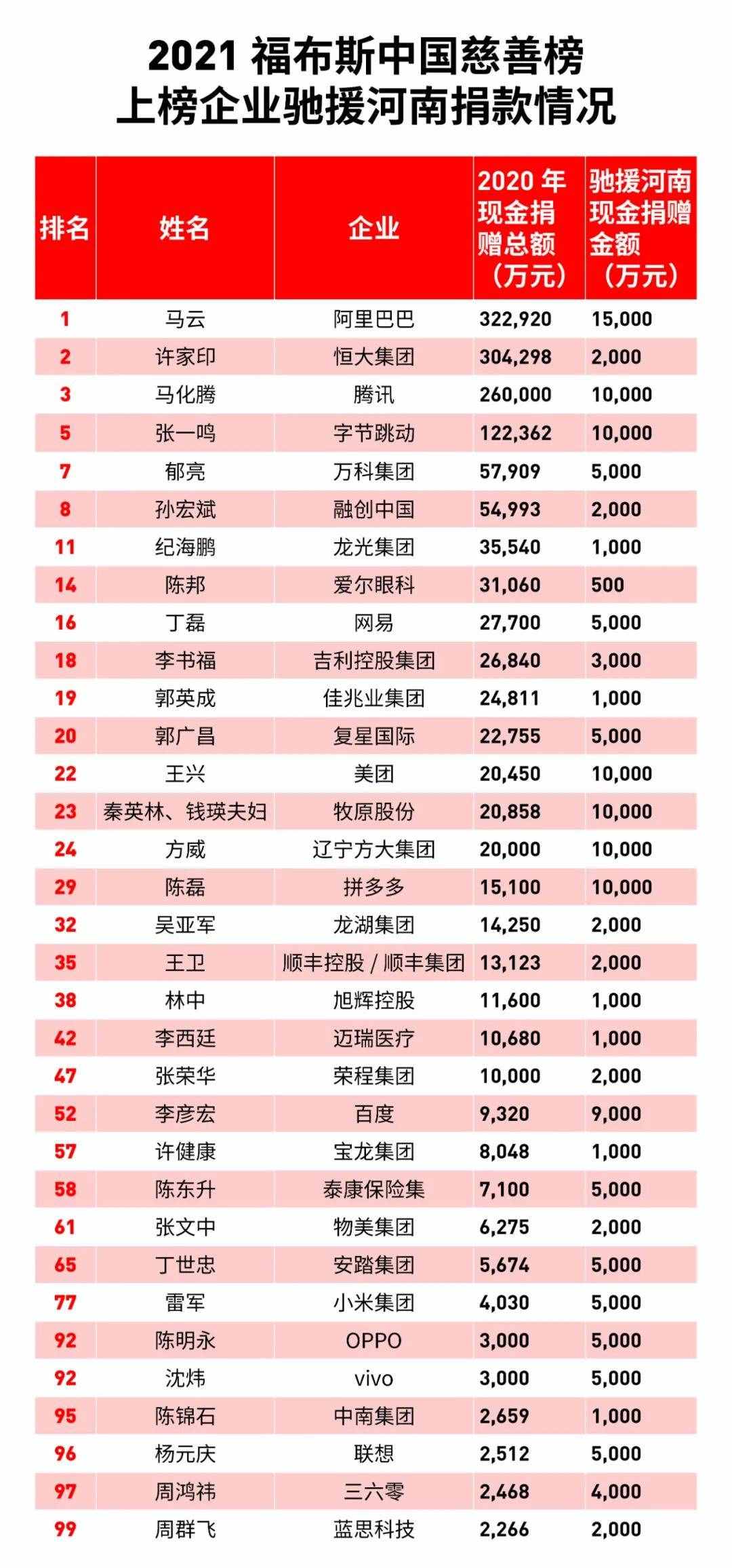 总额近20亿元！国内企业驰援河南洪灾的背后，还告诉我们什么？