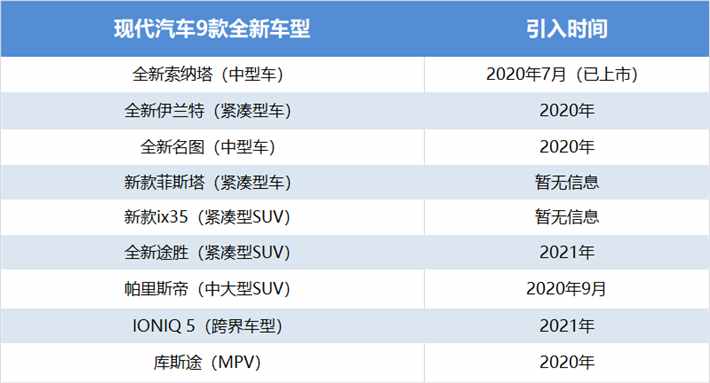 现代在华新车计划曝光，2020年还将上市4款车型