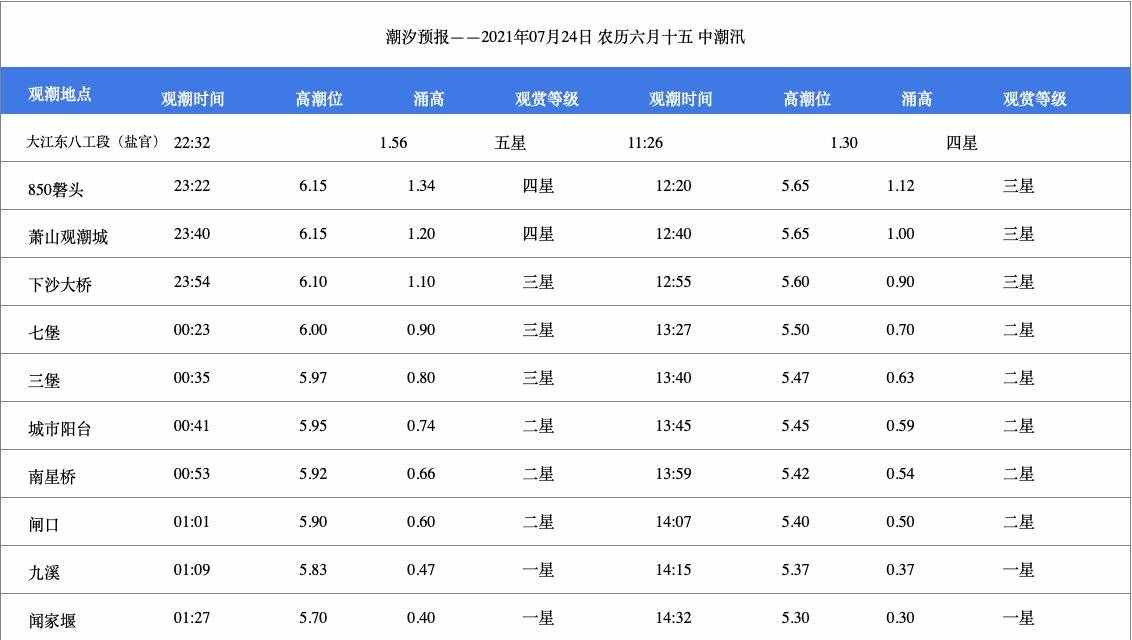 今天钱塘江潮水几点到？（持续更新…）