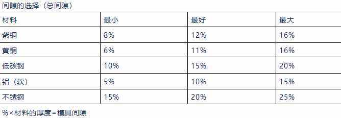 五金冲压模具间隙分析及模具结构设计