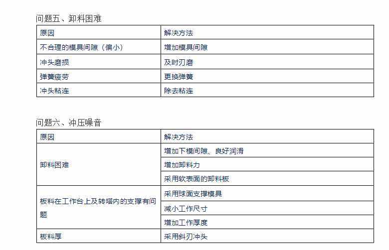 五金冲压模具间隙分析及模具结构设计