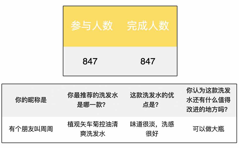 扒了 147 款洗发水，我们推荐这 5 款人气高又好用的