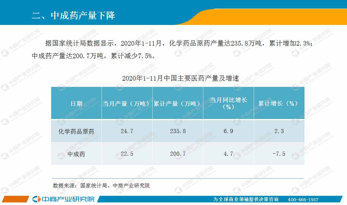 2020年11月中国医药行业经济运行月度报告