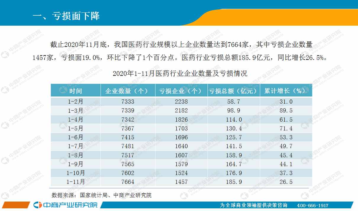 2020年11月中国医药行业经济运行月度报告