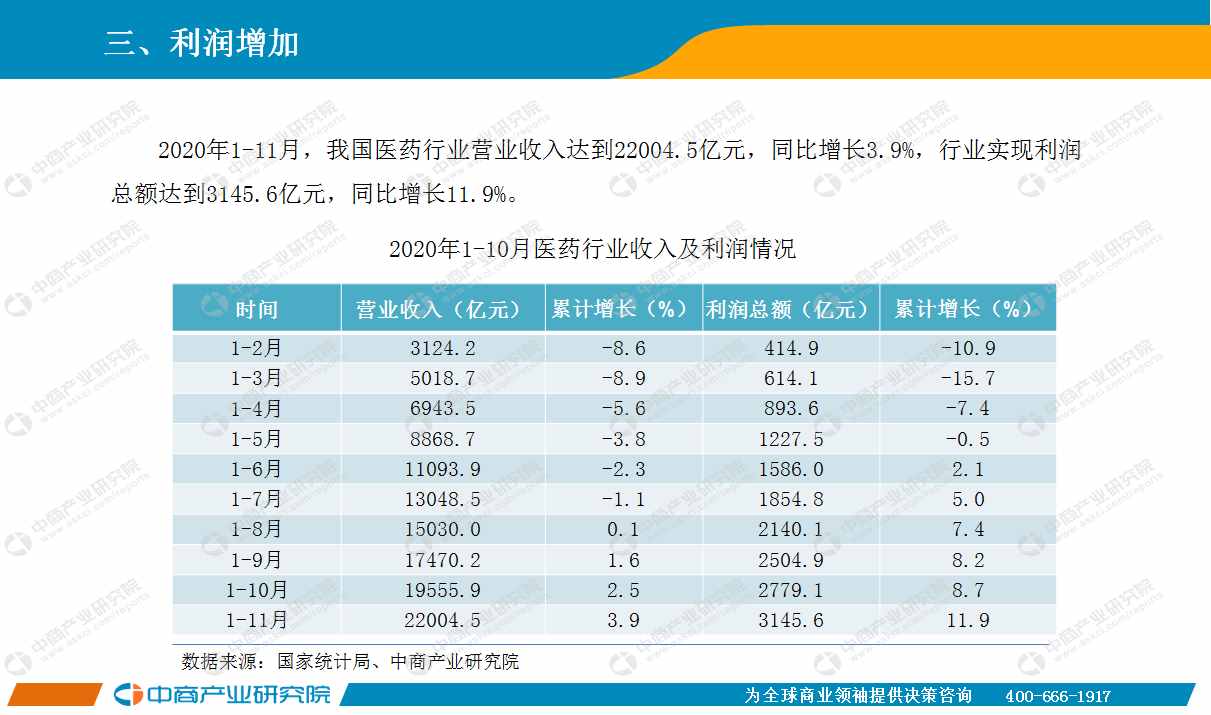 2020年11月中国医药行业经济运行月度报告