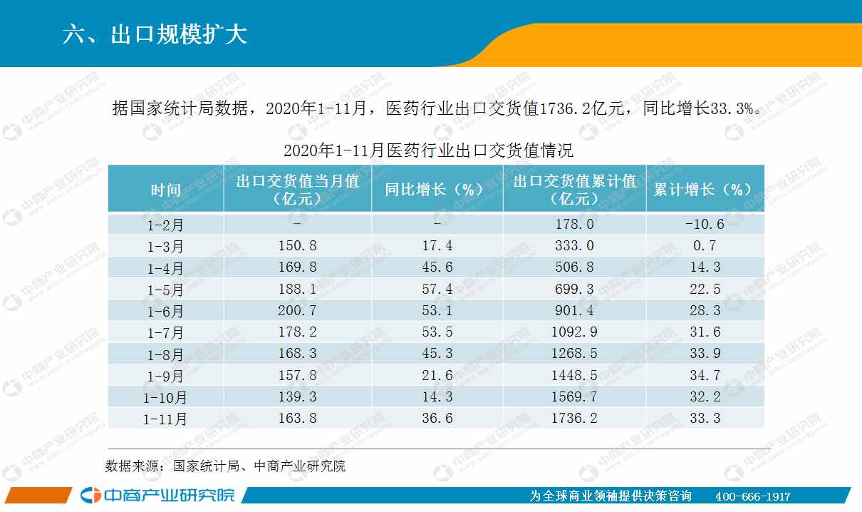 2020年11月中国医药行业经济运行月度报告