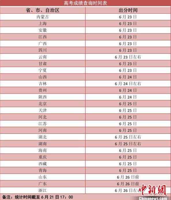 高考成绩明日起陆续放榜 2021高考各省份成绩查询时间表最新