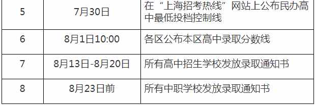 2021年上海中考成绩7月19日18点可查，这些时间节点考生不要错过