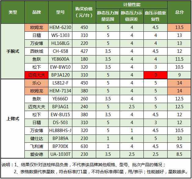 17款电子血压计大横评，请赶紧给父母安排上！