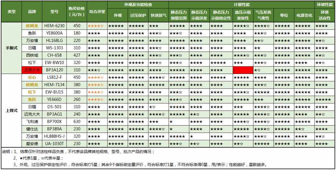17款电子血压计大横评，请赶紧给父母安排上！