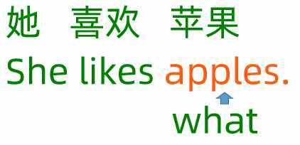 英语里的Where，有2种用法，一种是疑问句，另一个是什么？