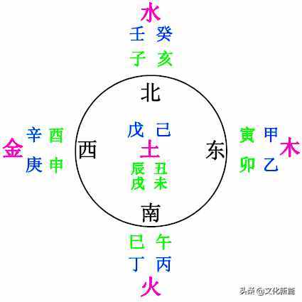 “五方”与“五行”是如何对应的，这里的窍门，你发现了吗