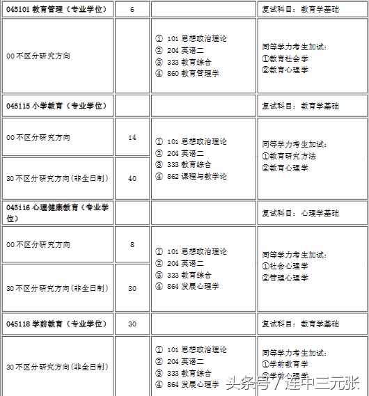 2019考研必须了解的40个专业学位硕士研究生之：教育硕士（Ed.M）
