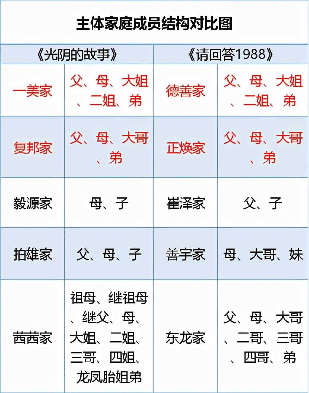 砸向《请回答1988》的“抄袭实锤”，只是一场赚取流量的闹剧