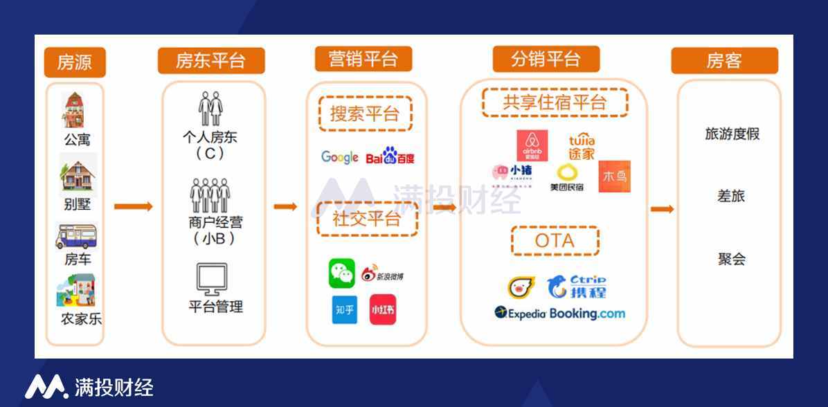 五一假期，这些短租平台或将迎来机会