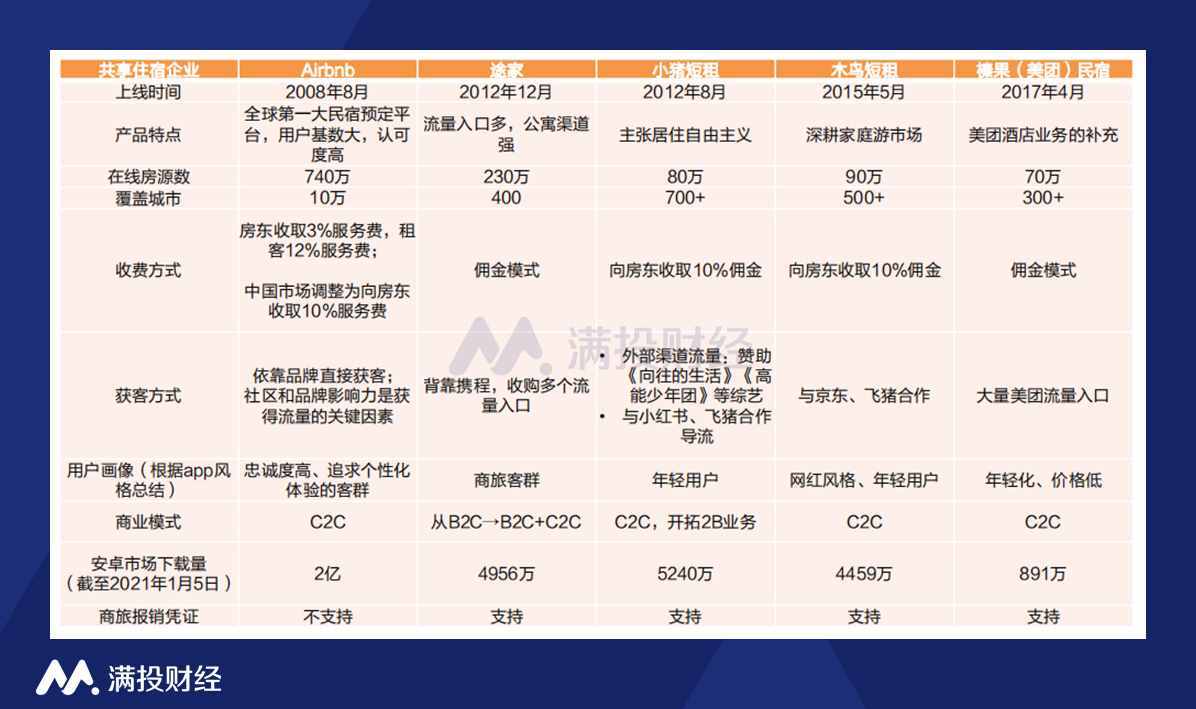 五一假期，这些短租平台或将迎来机会