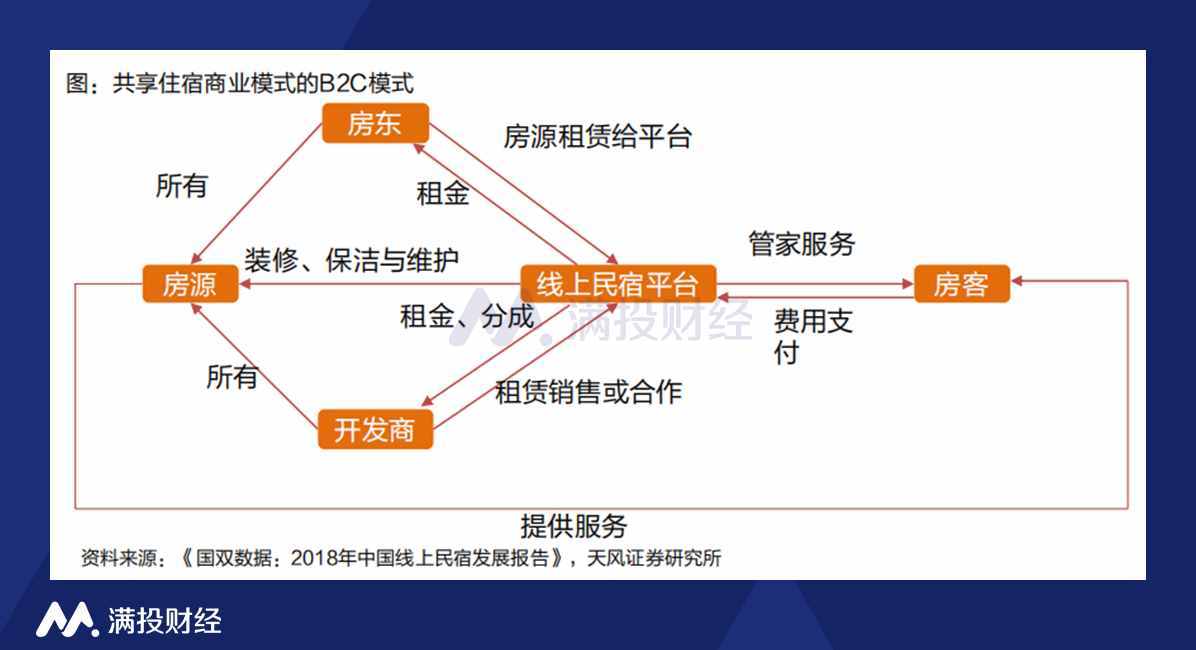 五一假期，这些短租平台或将迎来机会