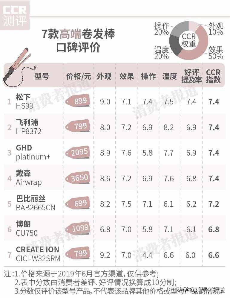 2万条消费者评价大数据告诉你到底哪款卷发棒值得买