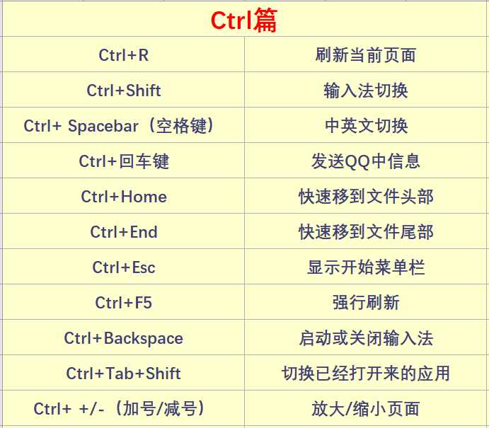 62个电脑常用快捷键大全,一次分享,果断收藏!