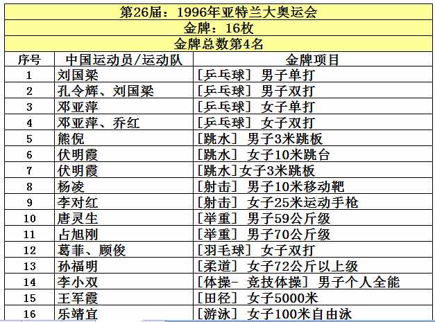 中国共取得227枚奥运金牌，位列世界第5，看看前四名是哪些国家？