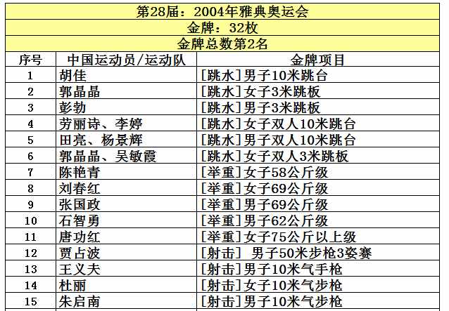 中国共取得227枚奥运金牌，位列世界第5，看看前四名是哪些国家？