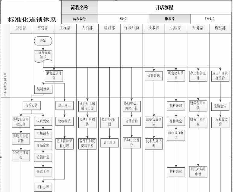 一张表单为你详解开店流程！