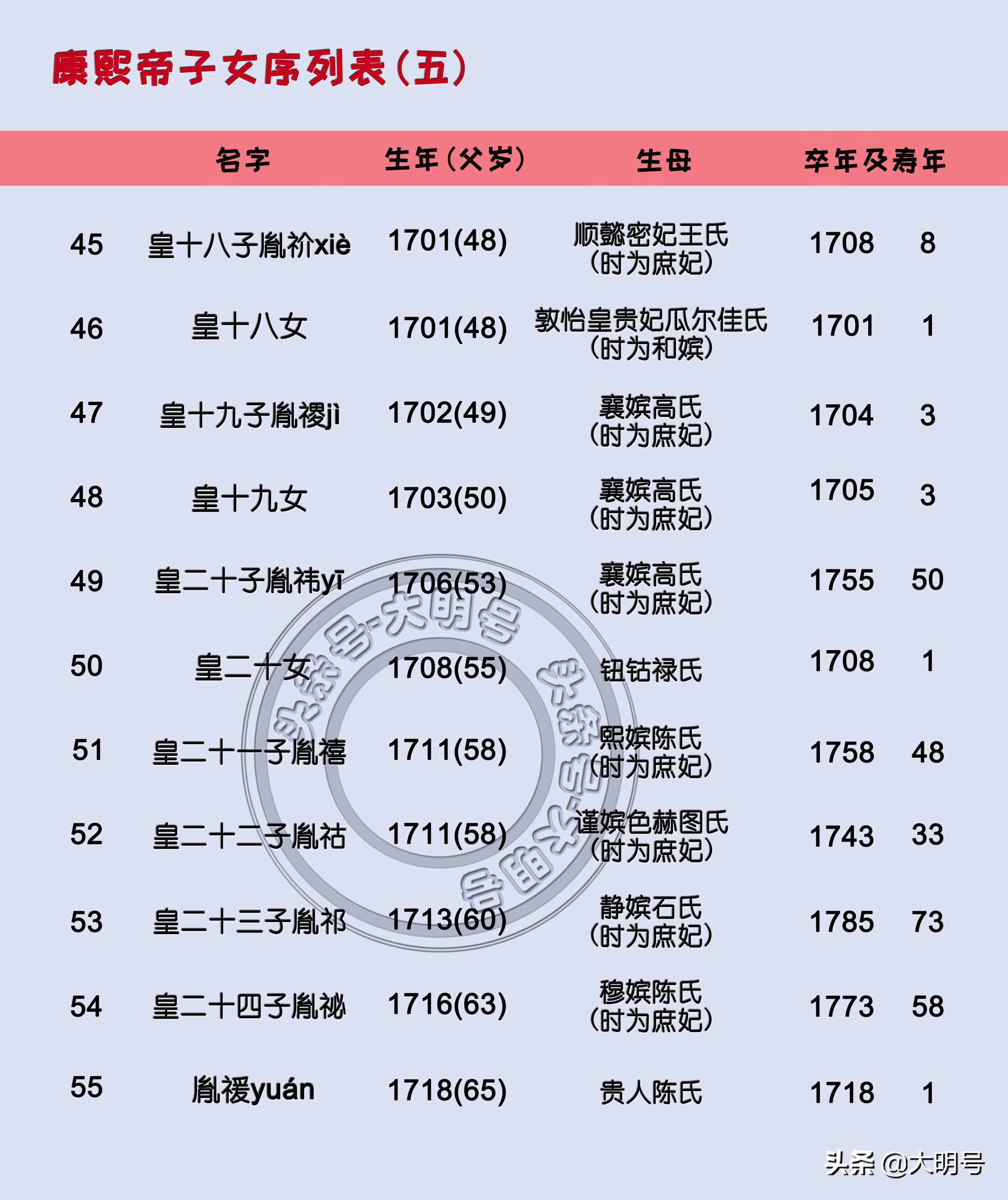 康熙帝55个子女排序图，最后一子诞生时康熙65岁