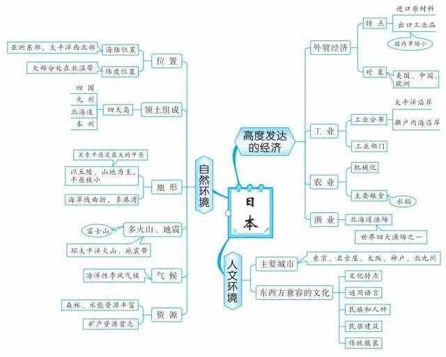 49张思维导图，让你了解世界地理！