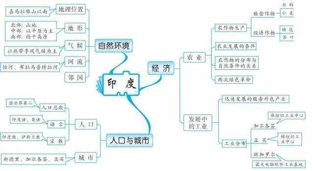49张思维导图，让你了解世界地理！