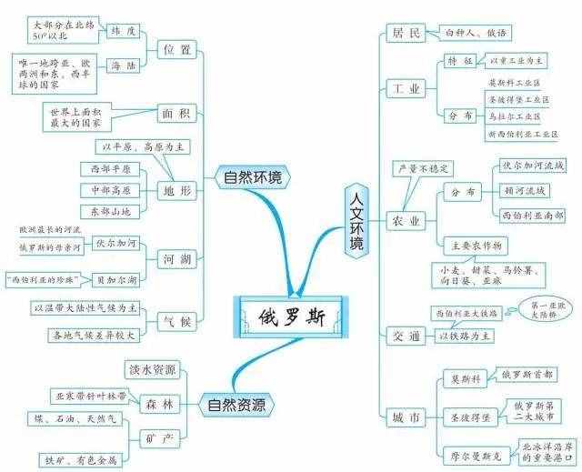 49张思维导图，让你了解世界地理！