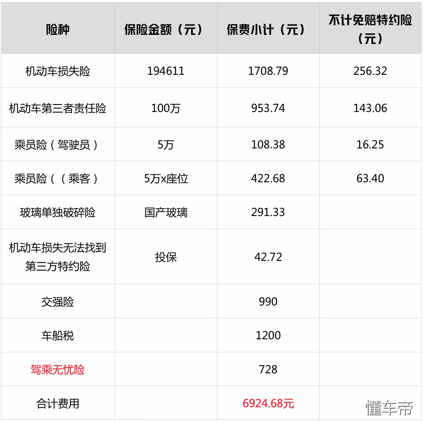 调查：保险公司一大把，到底买哪家的车险最便宜？