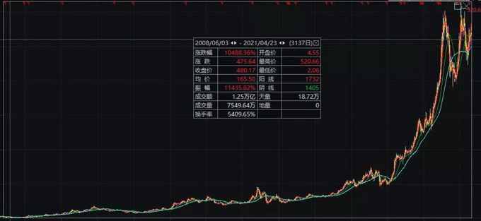 大妈5万炒股忘密码，13年后当场站不稳了：已变500万！券商最新回应
