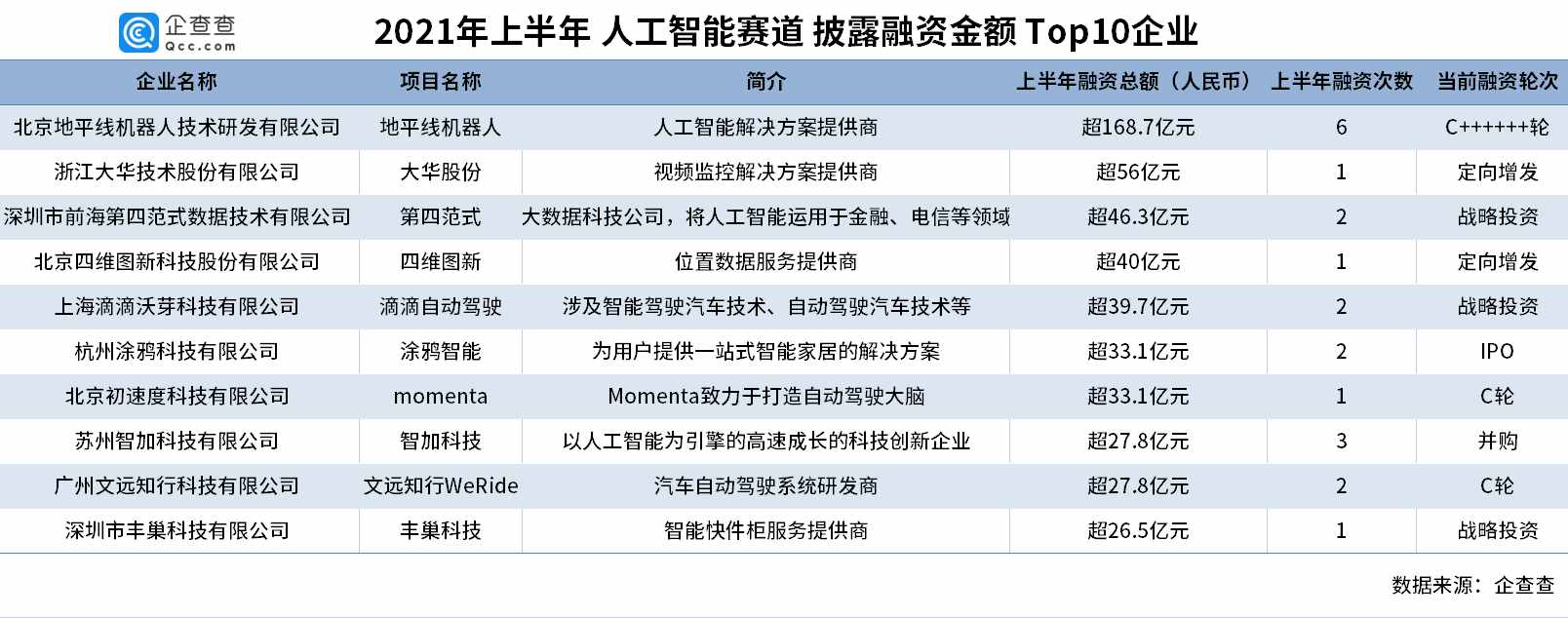 人工智能赛道融资十年吸金8288亿元，上半年融资事件同比增长63%
