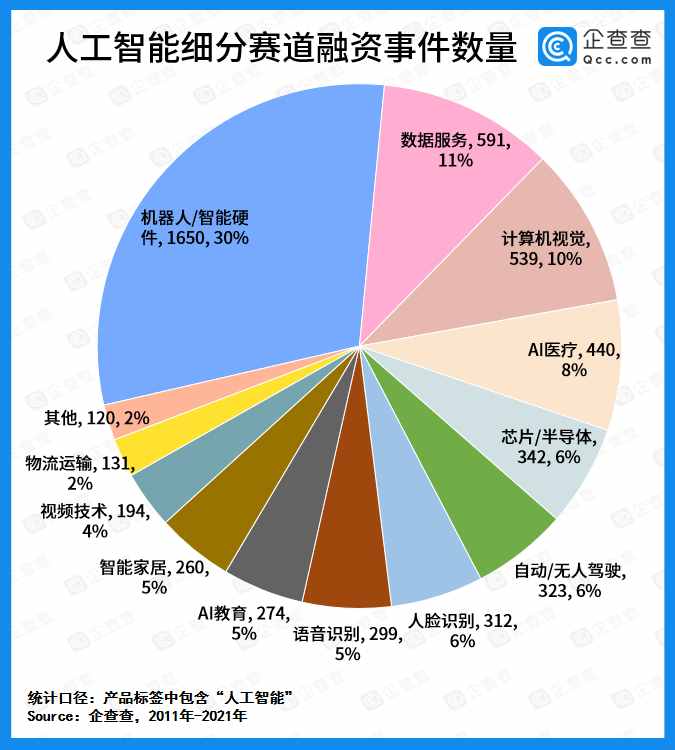 人工智能赛道融资十年吸金8288亿元，上半年融资事件同比增长63%