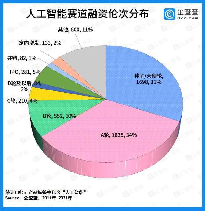人工智能赛道融资十年吸金8288亿元，上半年融资事件同比增长63%
