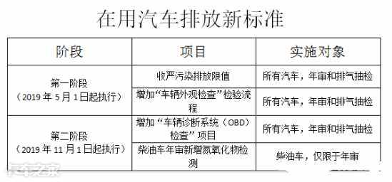 最严OBD年检！听说插一下OBD车子可能就要报废了，有这么可怕吗？