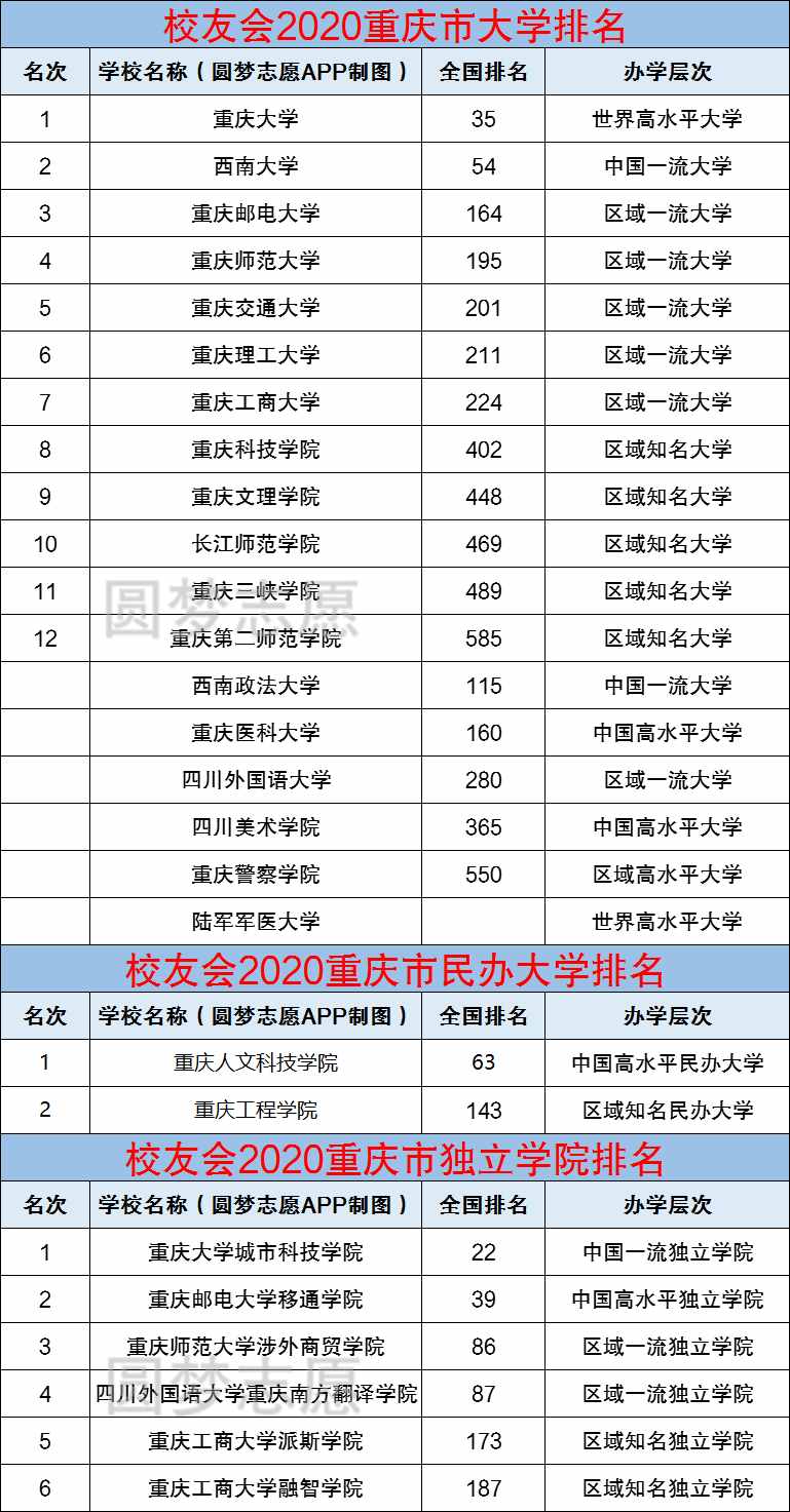 重庆市内所有大学排名（57所）