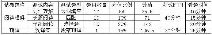 四六级考试流程+时间分配+做题策略（有用需看）