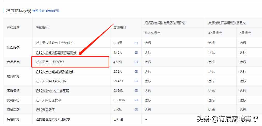 如何提高店铺动态评分？附团队经验