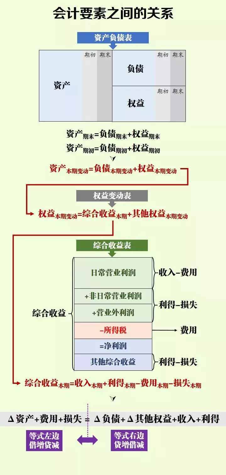 借方、贷方傻傻分不清楚？教你一招轻松搞定（附会计科目明细表）