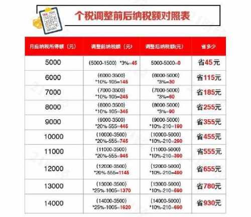 新个税税率表计算公式方法 新旧税率表对照表（图）