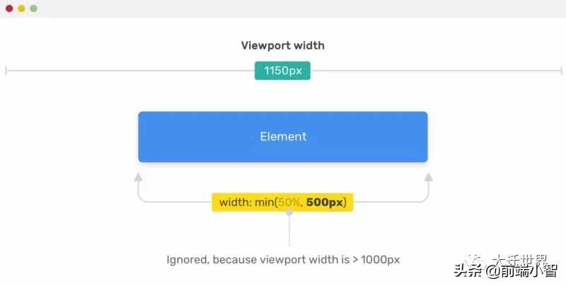 一文学会使用CSS中的 min(), max(), clamp() 以及它们的使用场景
