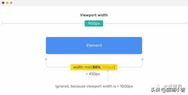 一文学会使用CSS中的 min(), max(), clamp() 以及它们的使用场景