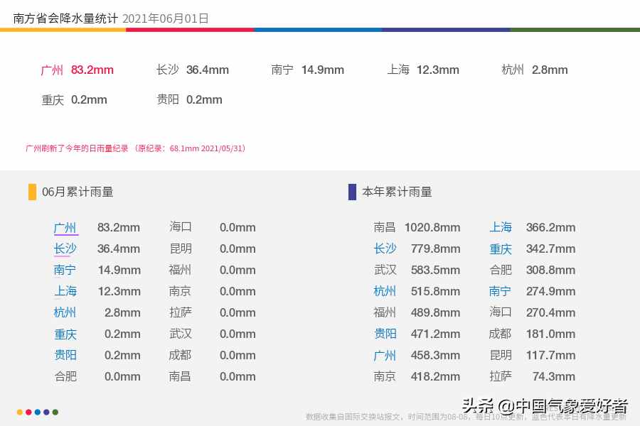 雨量破千！广东特大暴雨来补水，江南还是雨太多！预报：上旬多雨