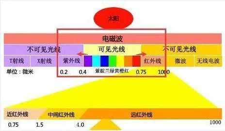 红外光竟然能鉴定物质结构？