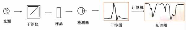 红外光竟然能鉴定物质结构？